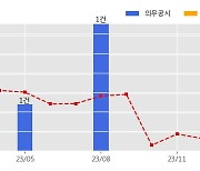 코난테크놀로지 수주공시 - 2024년 아이돌봄서비스 유지운영 및 안정화 26.3억원 (매출액대비  17.07 %)