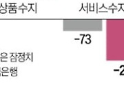 경상수지 8개월째 흑자…작년 350억달러 넘었다