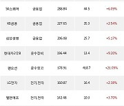 07일, 외국인 거래소에서 현대차(+4.03%), 삼성전자우(+1.81%) 등 순매수