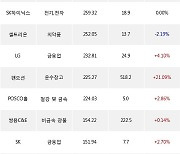 07일, 거래소 기관 순매수상위에 금융업 업종 4종목