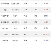 07일, 외국인 코스닥에서 에코프로(+13.75%), 더블유씨피(+0.37%) 등 순매수