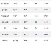 07일, 외국인 코스닥에서 엔켐(-7.16%), HPSP(-4.66%) 등 순매도