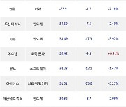 07일, 코스닥 기관 순매도상위에 반도체 업종 7종목