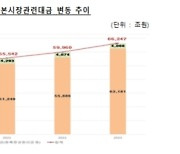 자본시장 관련 대금 6경 돌파…"장외RP 결제대금이 91% 차지"