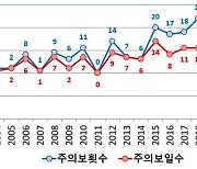 부산 지난해 미세먼지 발령 증가…오존주의보는 감소