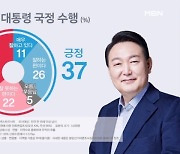 [MBN·매경 여론조사] 윤 대통령 국정 운영 '잘하고 있다' 37%·'못하고 있다' 58%