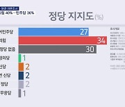 [MBN·매경 여론조사] 국민의힘 40%, 민주당 36%, 제3지대 14%