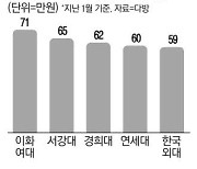 서울 대학가 원룸 월세 12% 급등 … 이대가 71만원 1위