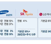 "성과급 더 달라" 요구에 대기업 몸살