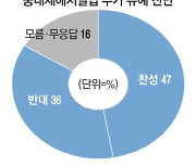 尹정부가 중점 둬야 하는 과제 41% "물가 등 민생 경제 회복"