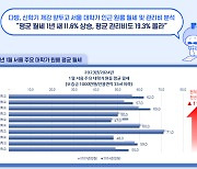 “이게 원룸 가격 맞아?”…서울 대학가 월세 클라스가 이 정도입니다