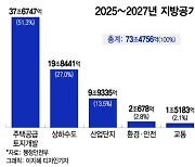 건설업황에 흔들리는 지역경제 조단위 지방공기업 투자로 받친다