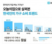 가구 구매할 때 가장 많이 투자하는 공간은…"거실보다 침실"