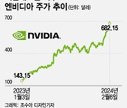 엔비디아, 차익 매물에 조정 시작?…"더 간다" vs "비싸다"[오미주]