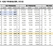 고양,  1 인당 GRDP 광역시·도중 최하위…제조업 비중 14.4% 불과