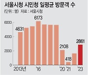 발길끊긴 서울시민청, ‘핫플’로 개조한다