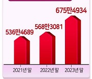 4대 가상자산 실명계좌 600만개 넘었다