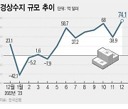 [그래픽] 12월 경상수지 8달 연속 흑자…연간 전망치 초과 달성