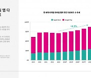 지속 성장한 모바일 앱 수익은 지난해 531억달러로 사상 최고치, 올해 612억달러 육박할 것으로 전망… 틱톡·유튜브 등 엔터테인먼트 카테고리 수익 1위