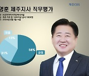 오영훈 제주지사 '잘한다' 56%·김광수 교육감 60%