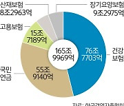 韓 사회보험료 10년 새 2배로 급증했다