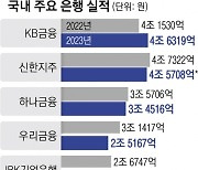 ‘1등 탈환’ KB금융 ‘최대 실적’ 카뱅… ELS 악재에 웃지 못하는 금융사들