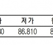 KRX금 가격 0.27% 오른 1g당 8만 7040원(2월 7일)