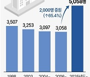 [연합시론] 의대 대폭 증원, 성공위한 세밀한 후속대책 강구를