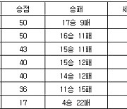 [프로배구 중간순위] 7일