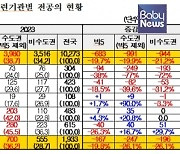 몇명 안 되는 소아청소년과 전공의 절반이 '빅5병원'에 있다