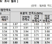 월평균 온라인쇼핑액 ‘20만원’…‘주문·배송’ 만족도 높아