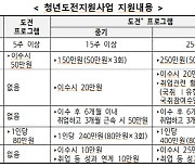 "청년도전지원사업 참여해 취업 인센티브 받으세요"