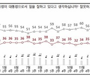 尹지지율 37%…국정운영 방향성 찬성 38%[NBS]