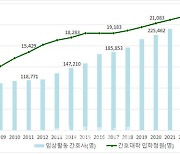 2025학년도 간호대도 1000명 증원…총 2만4883명 뽑는다