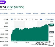 모간스탠리 엔비디아 목표가 상향, 주가 3% 급등-700달러 돌파(상보)