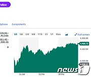 엔비디아 3% 급등, 필라델피아반도체지수 1.62%↑(종합)