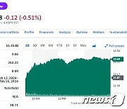 전일 31% 폭등했던 팔란티어 오늘도 8% 급등(상보)