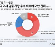 [수도권 설 민심-인천] 명품가방 의혹, 대통령 입장표명으로 충분 17%