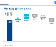 신한금융, 작년 순익 6.4% 줄어든 4조3680억…"상생금융·충당금 반영 영향"