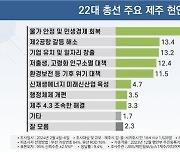 '제주도민 34%' 22대 총선 주요 현안은 '민생경제'