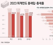 [그래픽]2023 회계연도 총세입·총세출