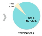 비대면진료, 10건 중 9건은 야간·휴일…3건은 소아청소년과 진료