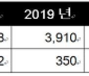 카카오게임즈, 3년 연속 1조 매출 달성…올해 '글로벌 정조준'