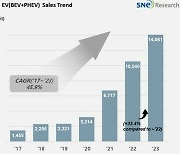 작년 전기차 배터리 사용량 38.6%↑…中 CATL 1위