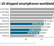지난해 많이 팔린 스마트폰 10개 중 7개는 아이폰