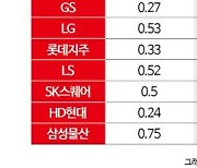 기업 밸류업 프로그램 도입에 지주회사 주가 ‘밸류 업’