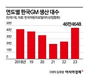 메리 배라 다녀간 한국GM, PHEV 생산 유치 시동 걸었다