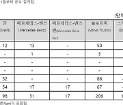 수입 상용차, 1월 507대 신규 등록