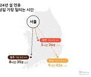 설 연휴, 9일 아침이 제일 막히고 10일 점심 절정