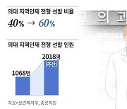 의대 2000명 늘지만 지역인재가 60%…대치동 SKY캐슬보다 지방유학이 낫다?